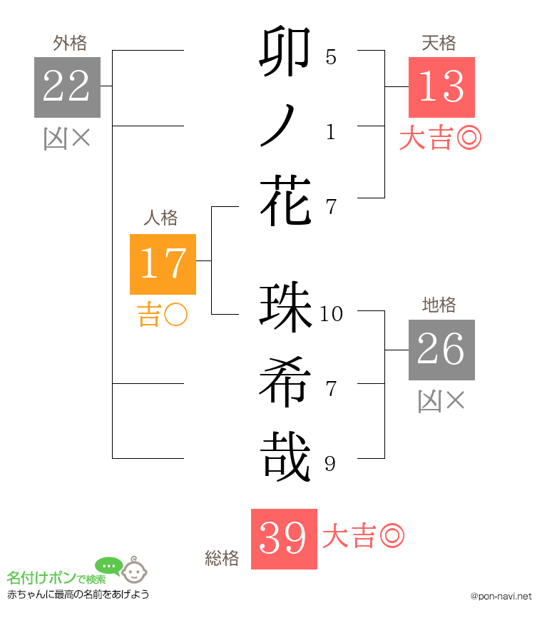 卯ノ花 珠希哉さんの姓名判断結果