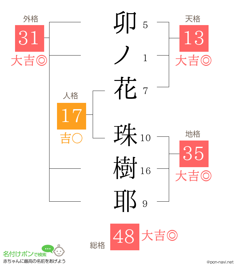 卯ノ花 珠樹耶さんの姓名判断結果