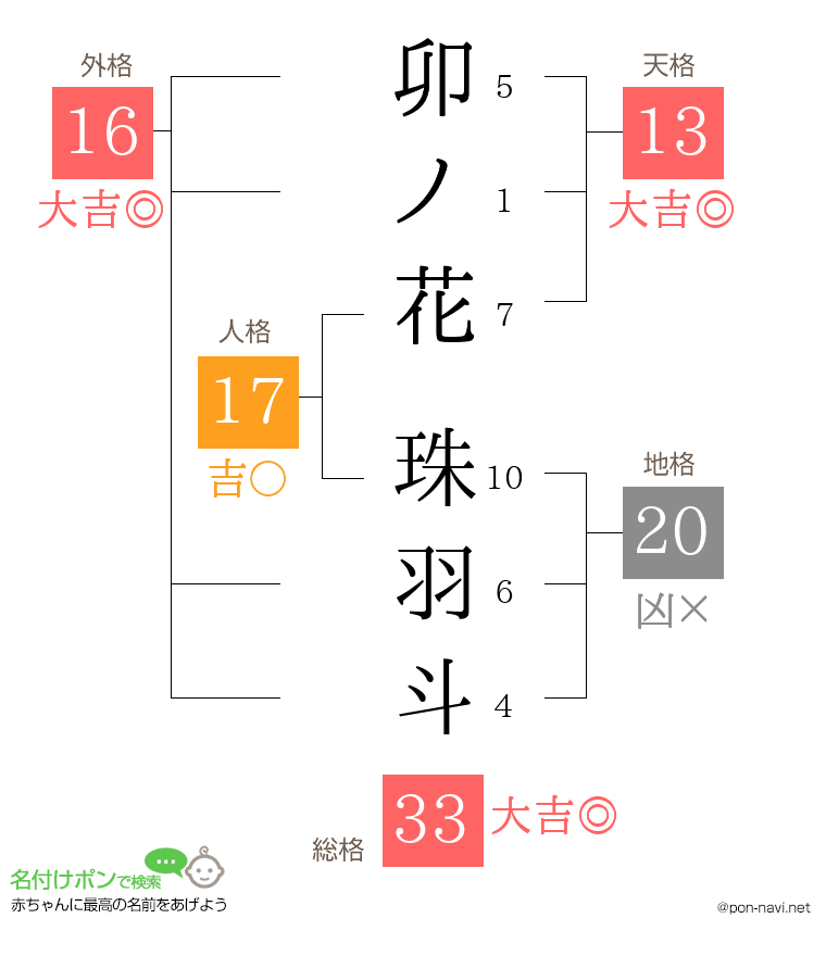 卯ノ花 珠羽斗さんの姓名判断結果