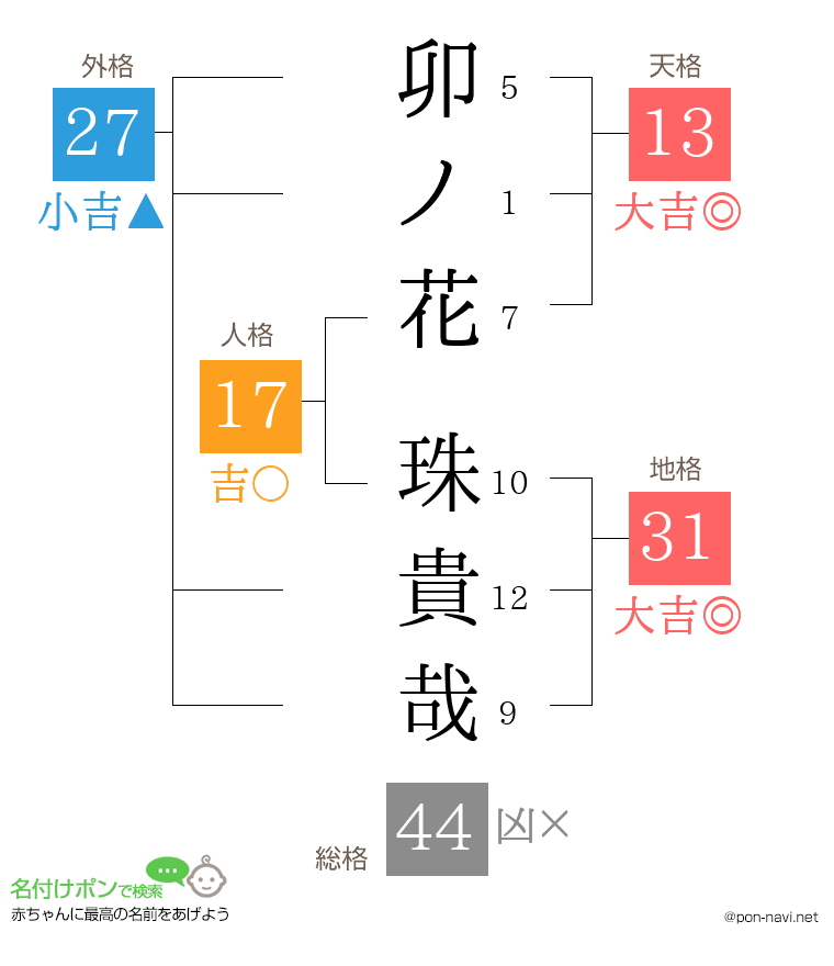 卯ノ花 珠貴哉さんの姓名判断結果
