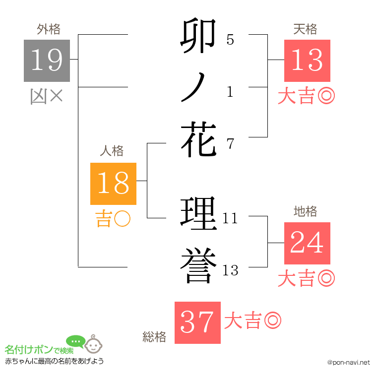 卯ノ花 理誉さんの姓名判断結果