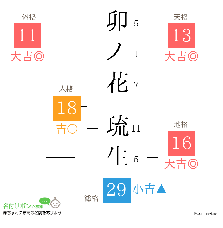 卯ノ花 琉生さんの姓名判断結果