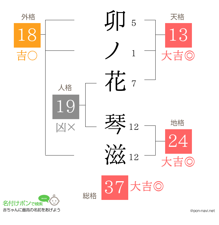 卯ノ花 琴滋さんの姓名判断結果