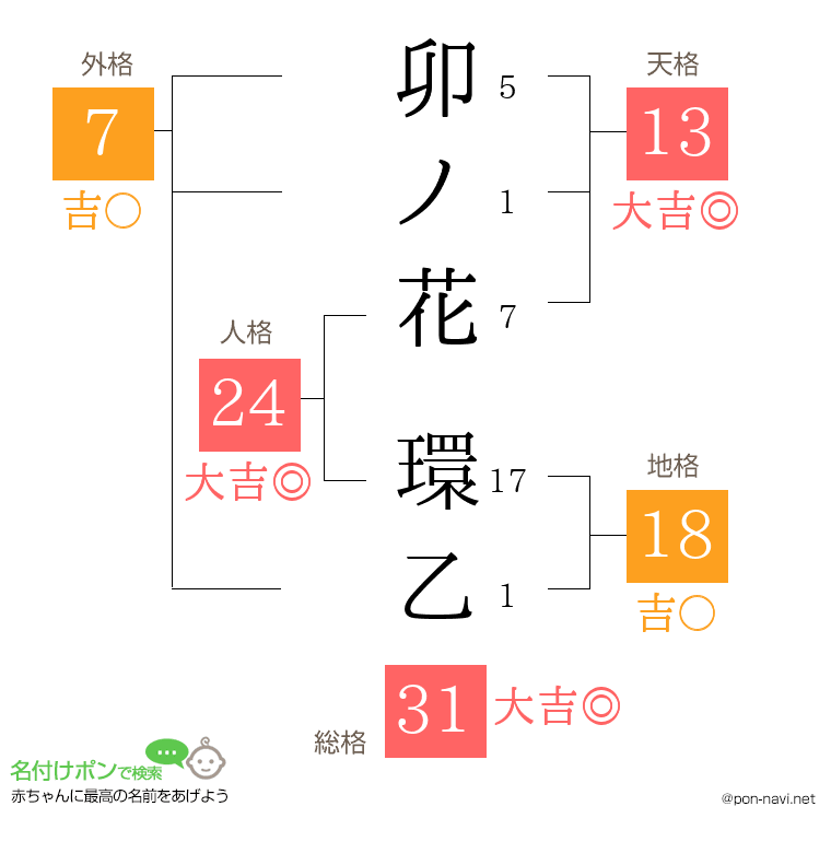 卯ノ花 環乙さんの姓名判断結果
