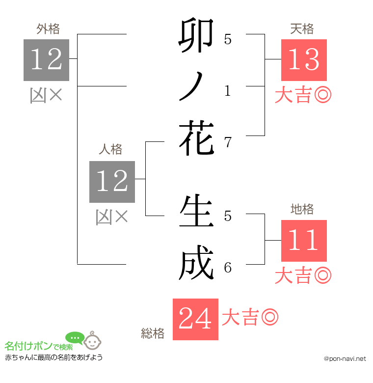 卯ノ花 生成さんの姓名判断結果