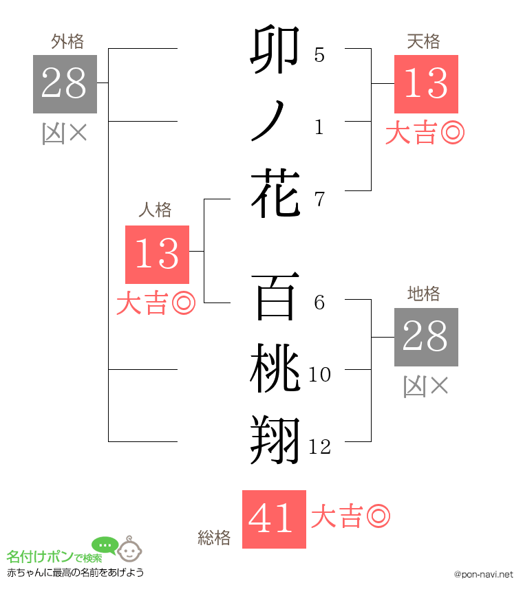 卯ノ花 百桃翔さんの姓名判断結果
