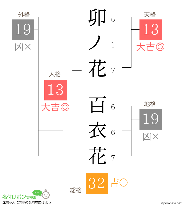 卯ノ花 百衣花さんの姓名判断結果