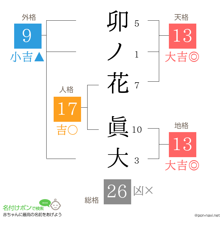 卯ノ花 眞大さんの姓名判断結果