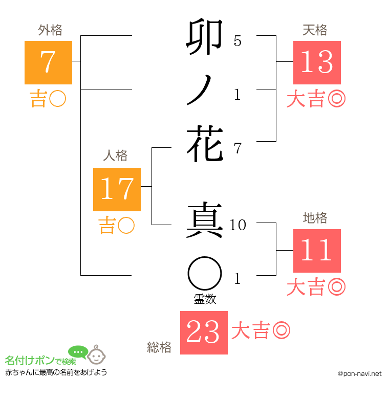 卯ノ花 真さんの姓名判断結果