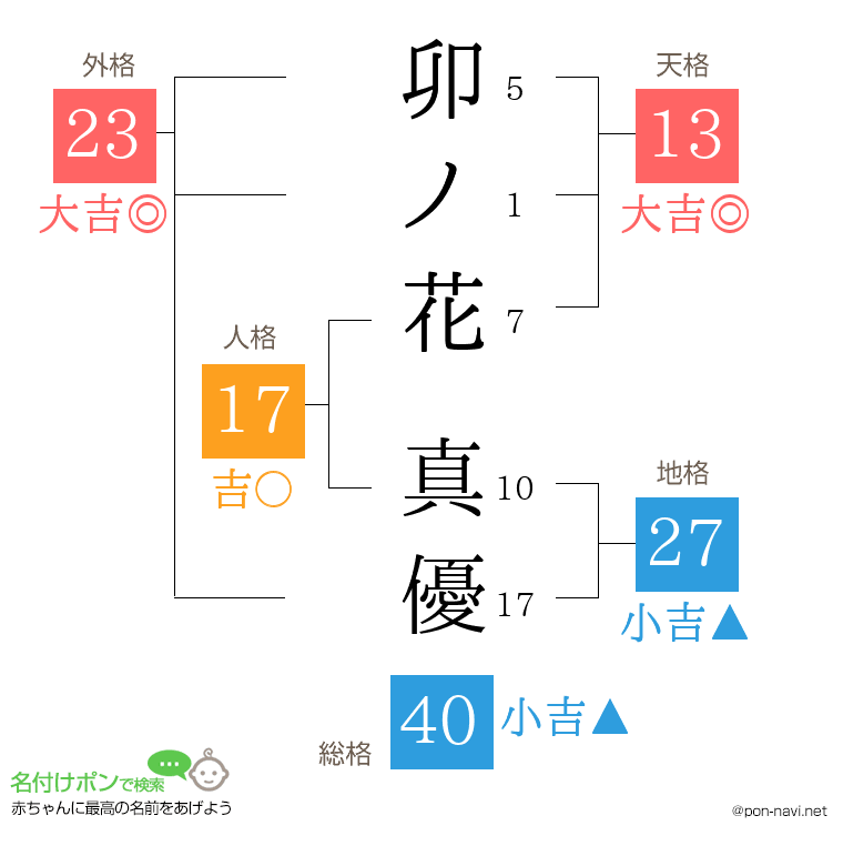 卯ノ花 真優さんの姓名判断結果