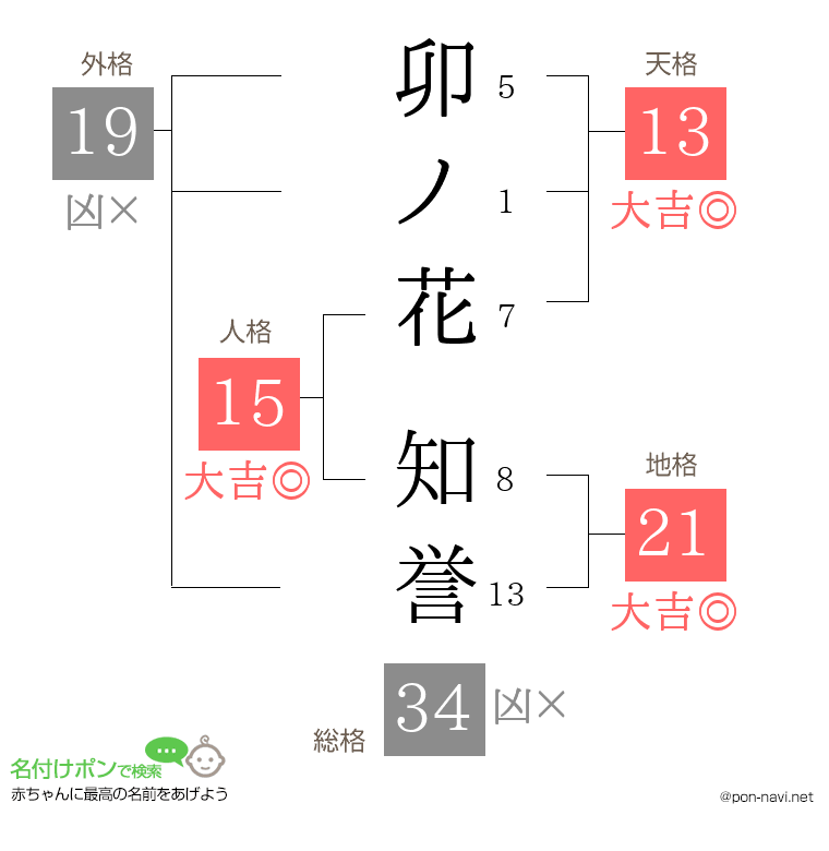 卯ノ花 知誉さんの姓名判断結果