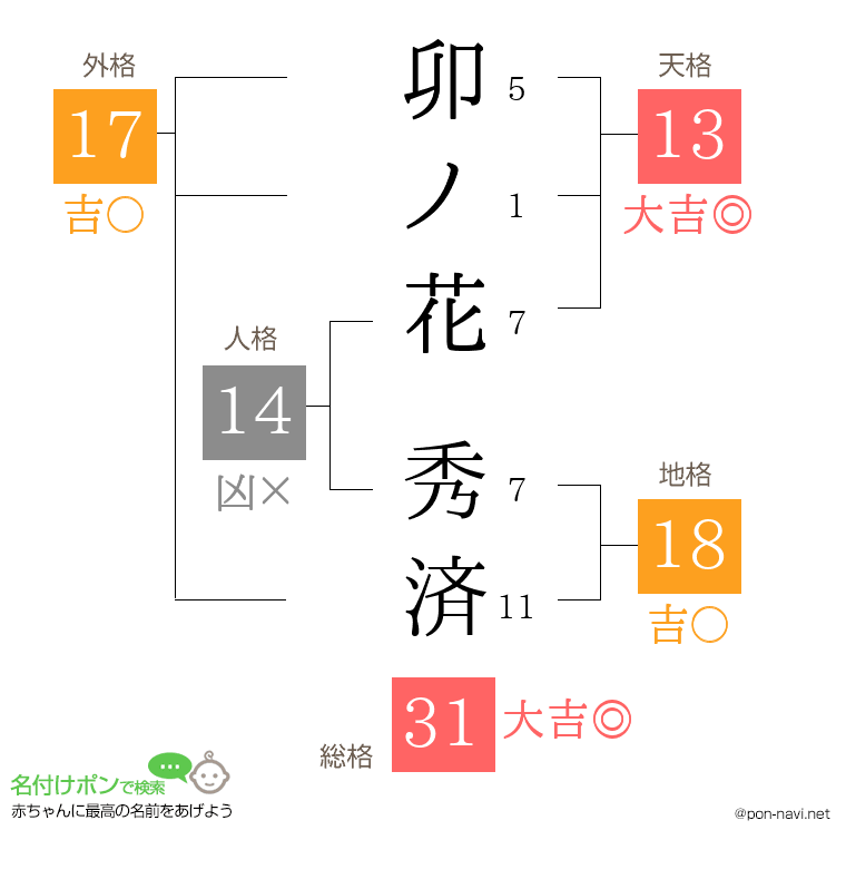 卯ノ花 秀済さんの姓名判断結果