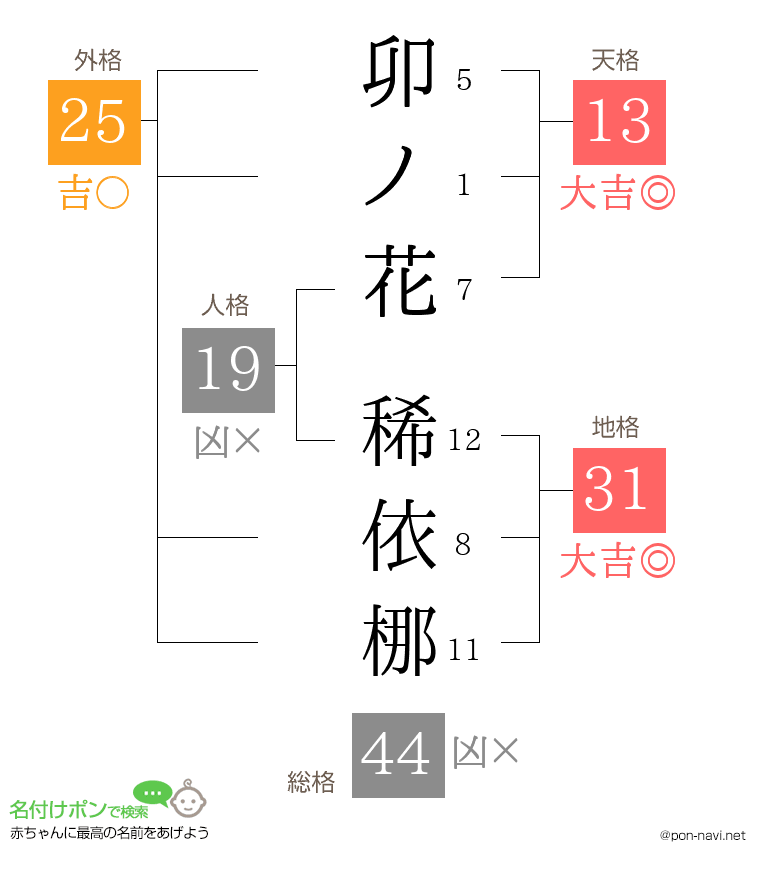 卯ノ花 稀依梛さんの姓名判断結果