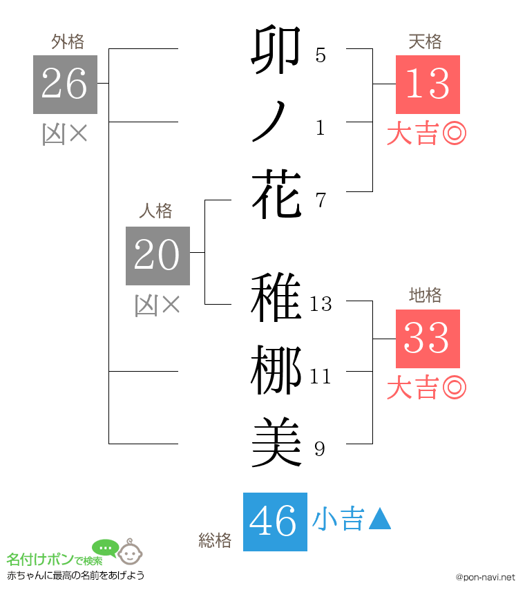 卯ノ花 稚梛美さんの姓名判断結果