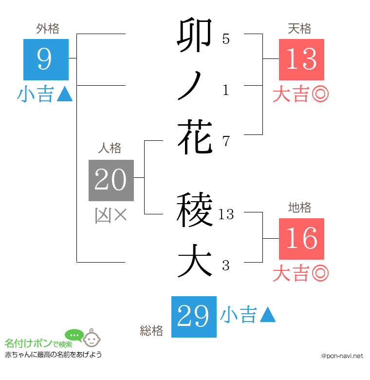 卯ノ花 稜大さんの姓名判断結果