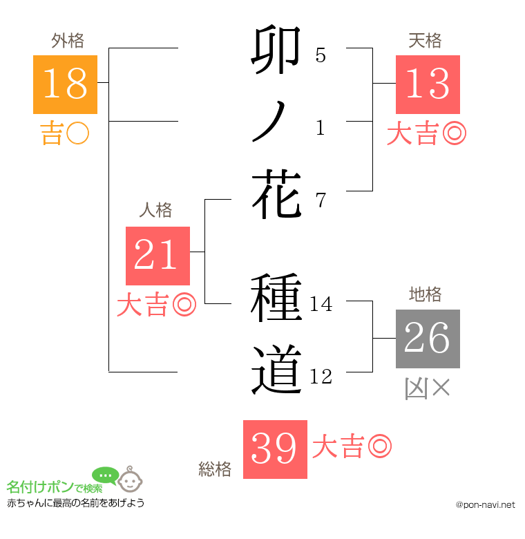 卯ノ花 種道さんの姓名判断結果