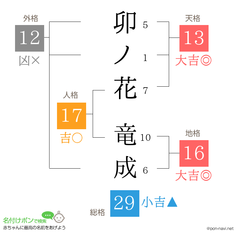 卯ノ花 竜成さんの姓名判断結果