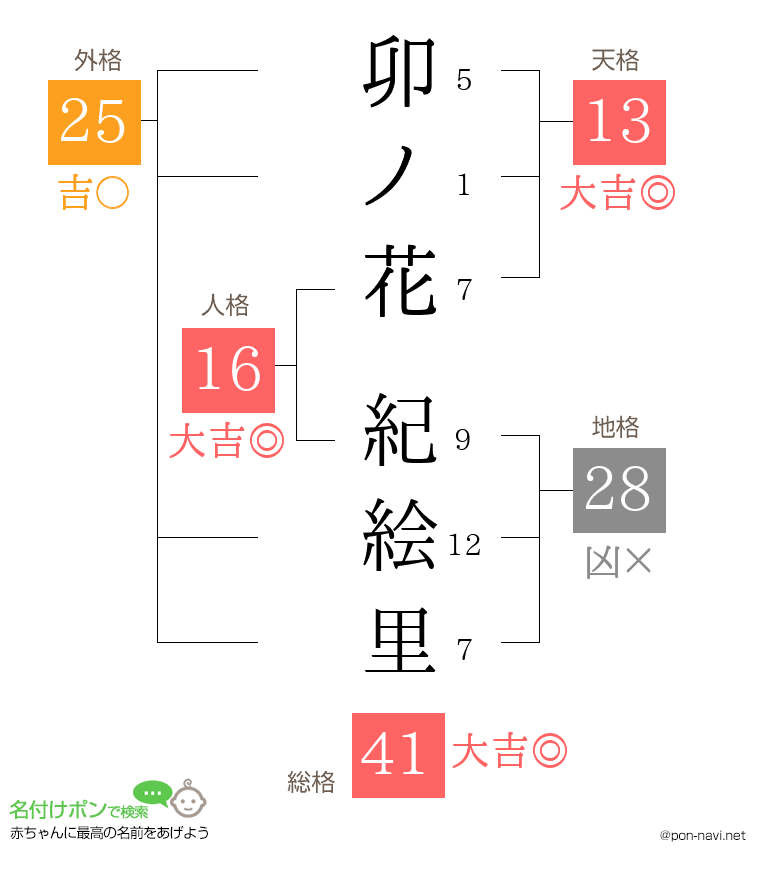卯ノ花 紀絵里さんの姓名判断結果