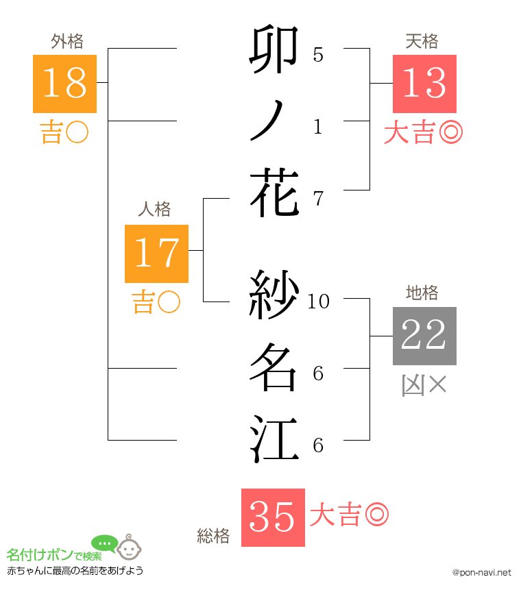 卯ノ花 紗名江さんの姓名判断結果