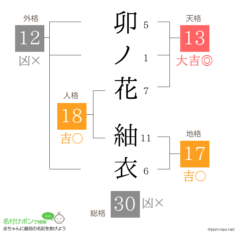 卯ノ花 紬衣さんの姓名判断結果