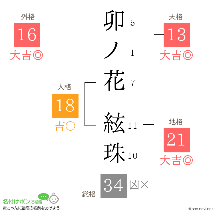卯ノ花 絃珠さんの姓名判断結果