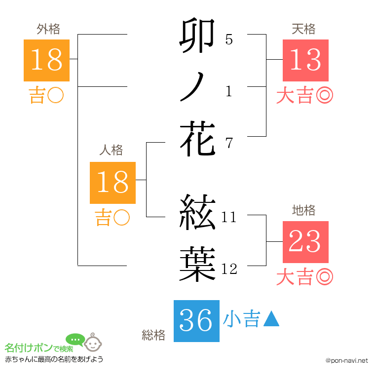 卯ノ花 絃葉さんの姓名判断結果