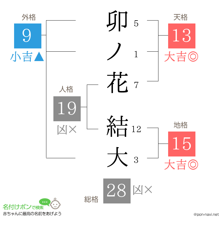 卯ノ花 結大さんの姓名判断結果