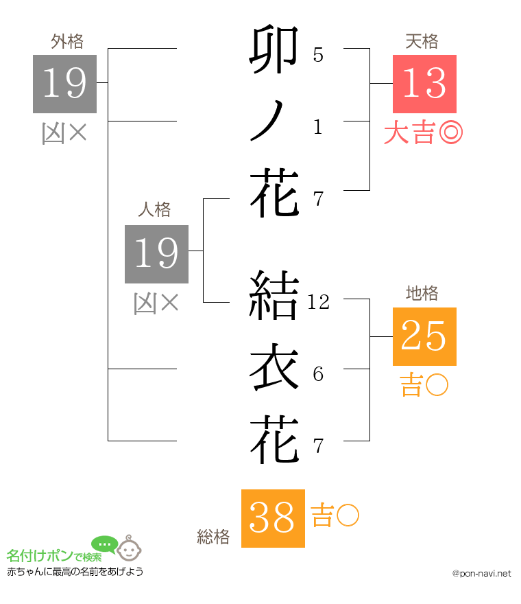 卯ノ花 結衣花さんの姓名判断結果