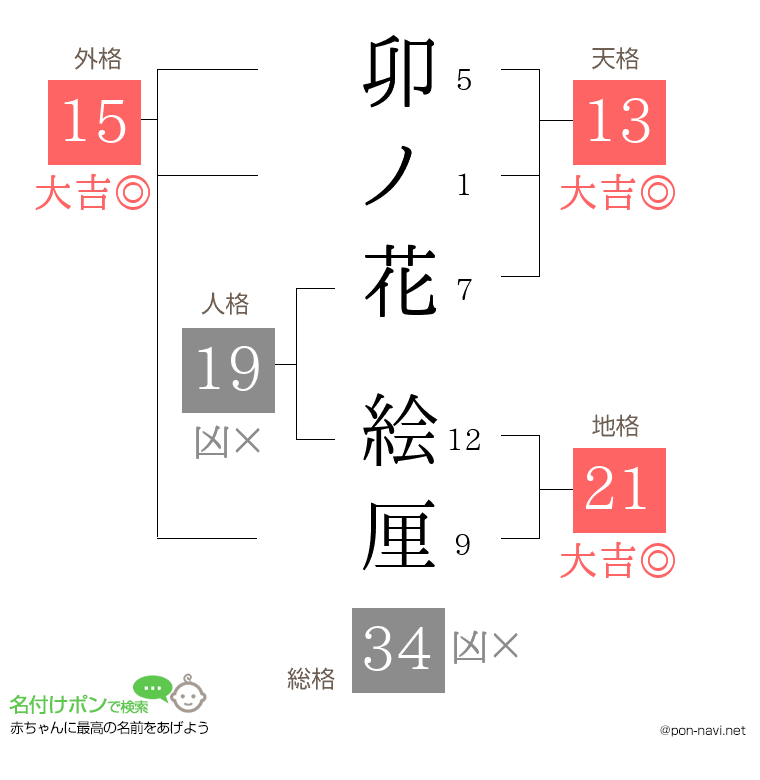 卯ノ花 絵厘さんの姓名判断結果