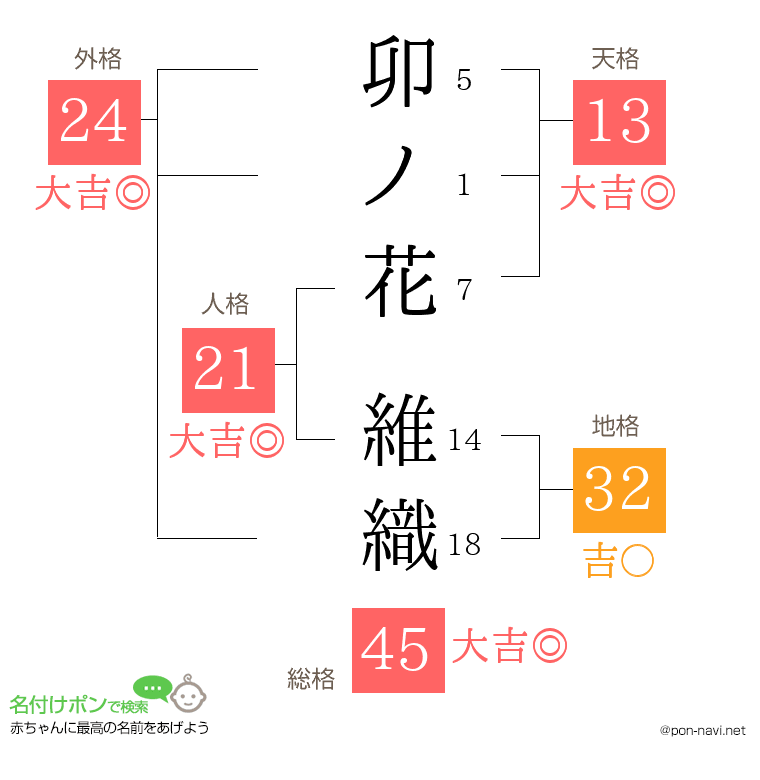 卯ノ花 維織さんの姓名判断結果