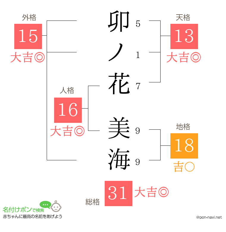 卯ノ花 美海さんの姓名判断結果