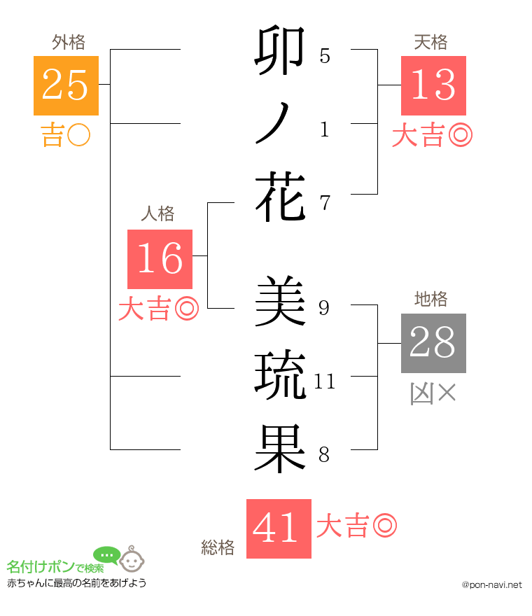 卯ノ花 美琉果さんの姓名判断結果