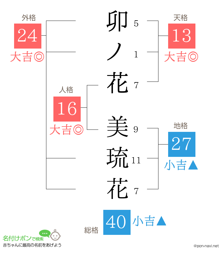 卯ノ花 美琉花さんの姓名判断結果