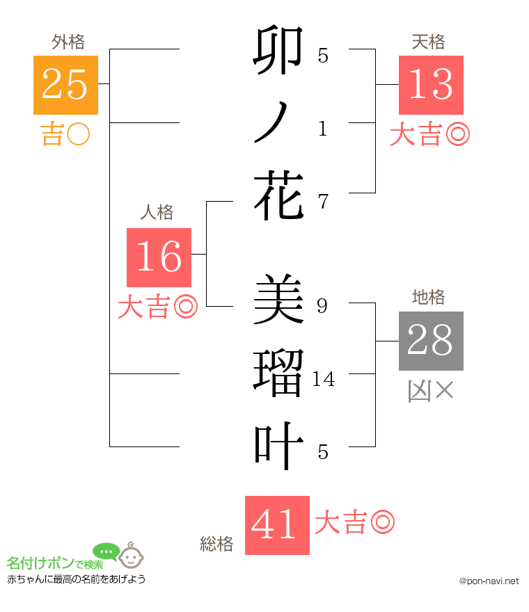 卯ノ花 美瑠叶さんの姓名判断結果