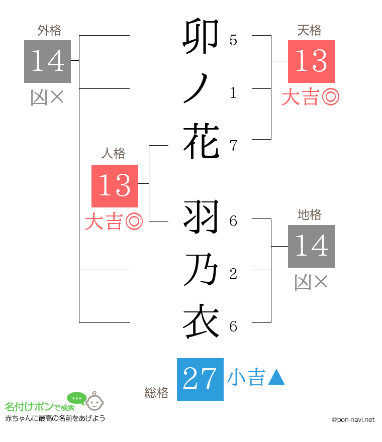 卯ノ花 羽乃衣さんの姓名判断結果