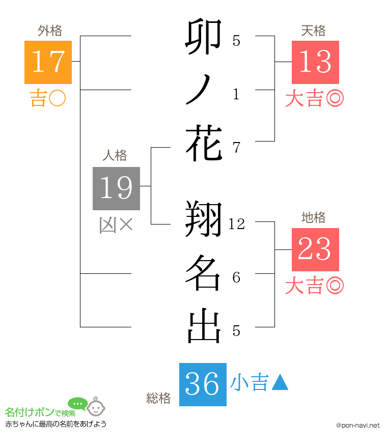 卯ノ花 翔名出さんの姓名判断結果