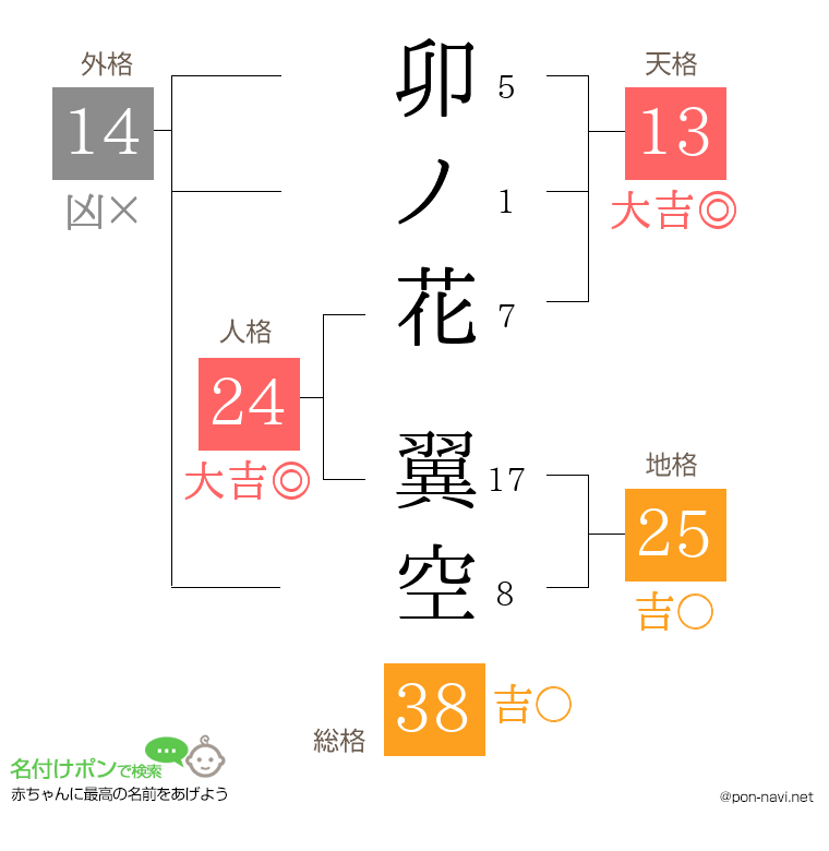 卯ノ花 翼空さんの姓名判断結果