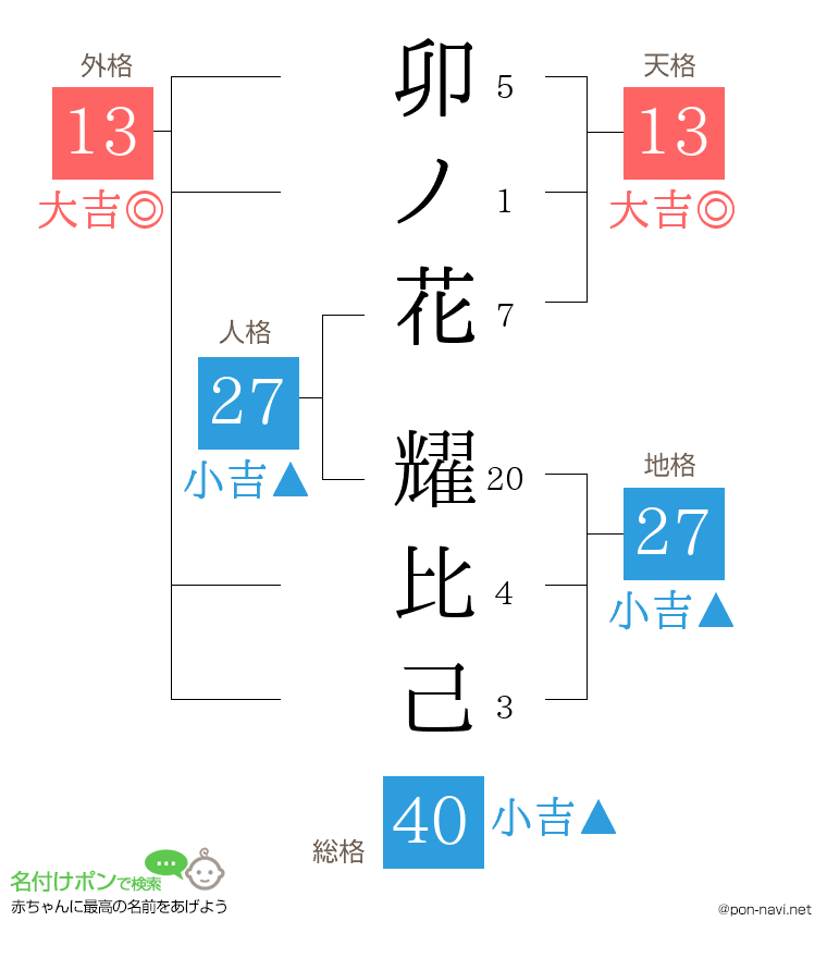 卯ノ花 耀比己さんの姓名判断結果