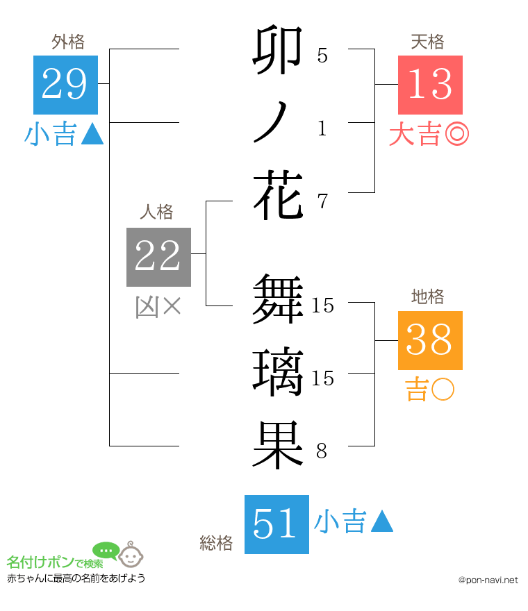 卯ノ花 舞璃果さんの姓名判断結果
