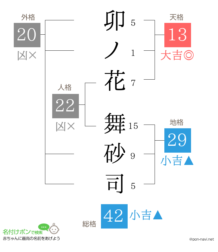 卯ノ花 舞砂司さんの姓名判断結果