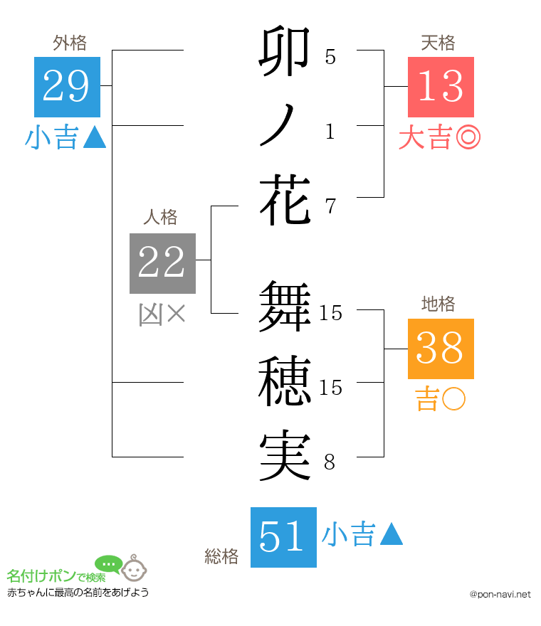 卯ノ花 舞穂実さんの姓名判断結果