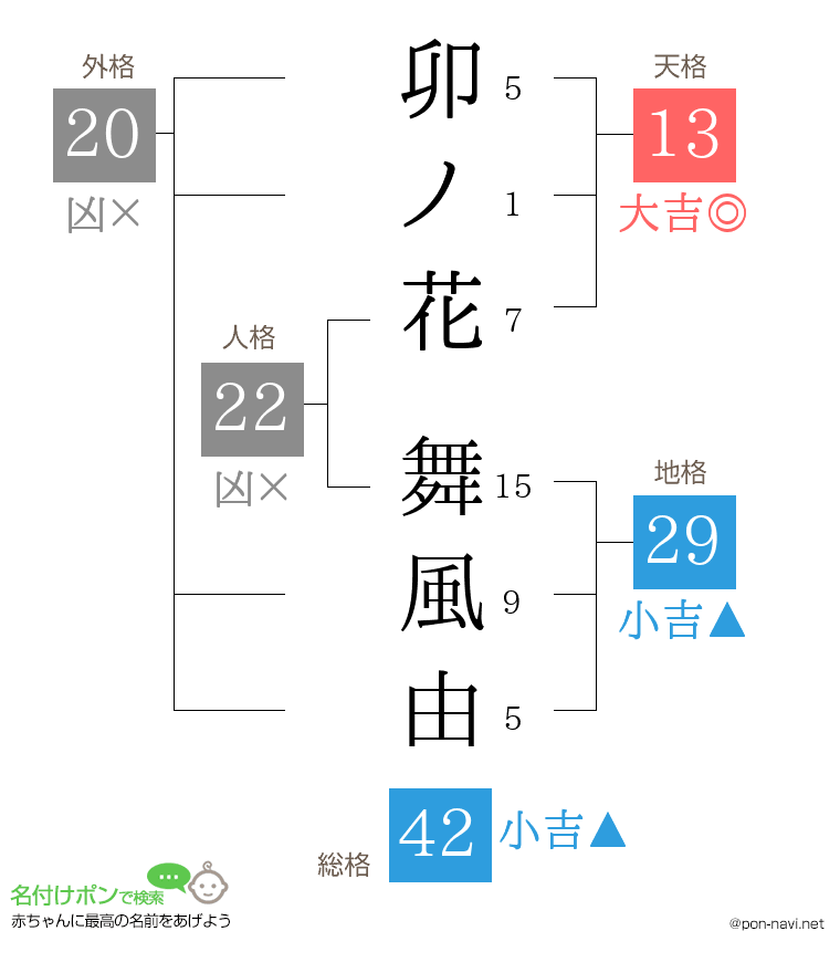 卯ノ花 舞風由さんの姓名判断結果
