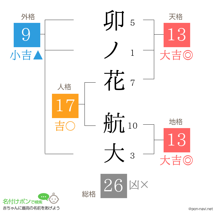 卯ノ花 航大さんの姓名判断結果