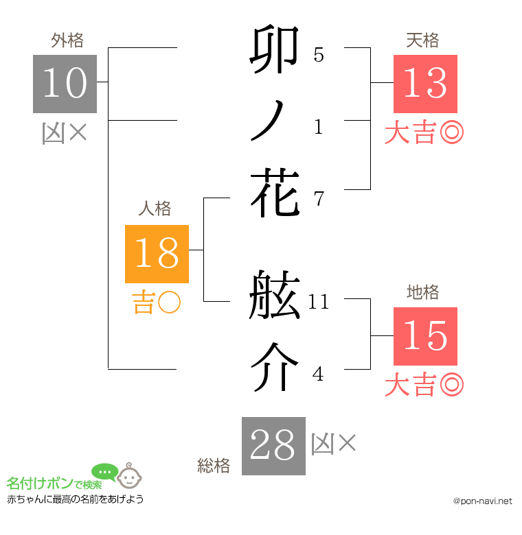 卯ノ花 舷介さんの姓名判断結果