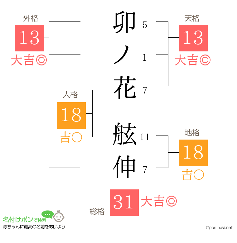 卯ノ花 舷伸さんの姓名判断結果