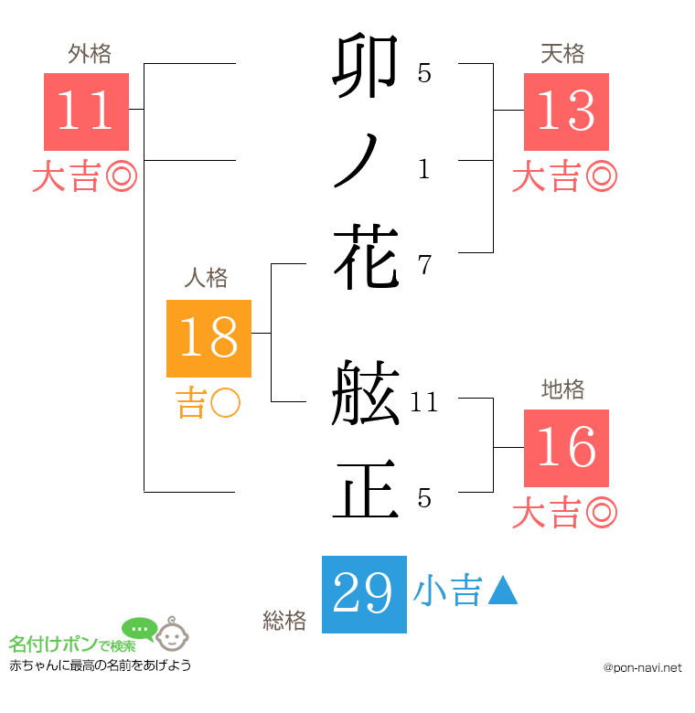 卯ノ花 舷正さんの姓名判断結果