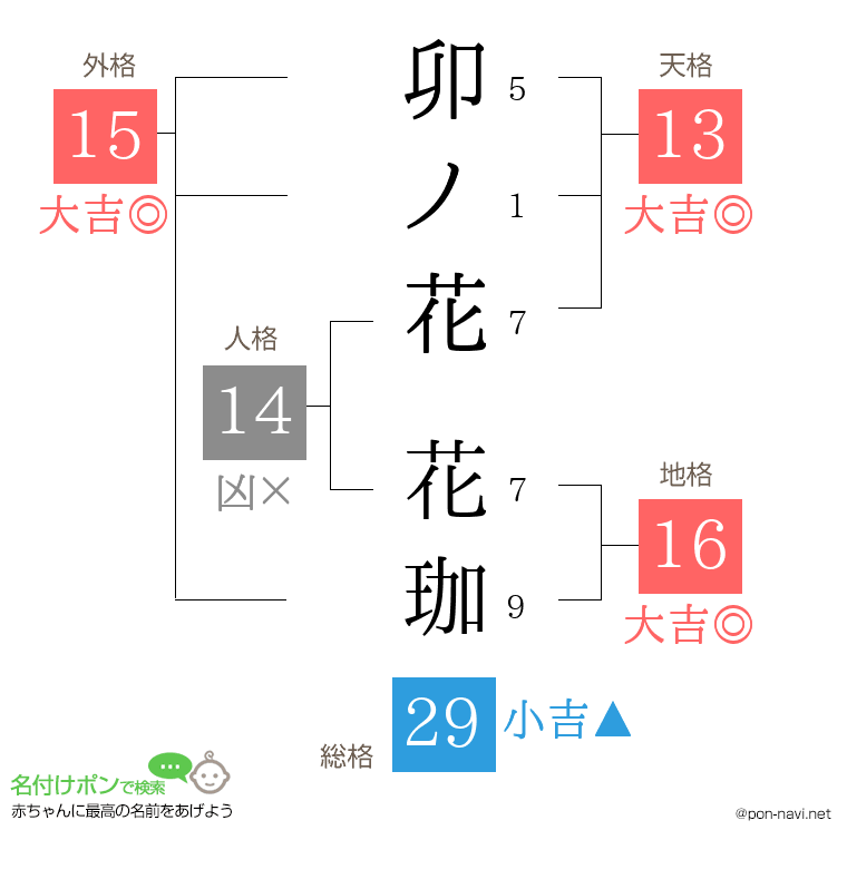 卯ノ花 花珈さんの姓名判断結果