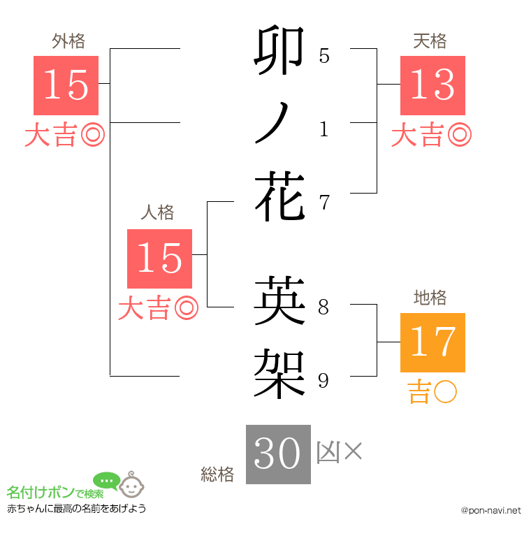 卯ノ花 英架さんの姓名判断結果