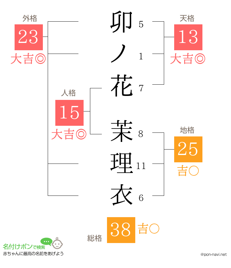 卯ノ花 茉理衣さんの姓名判断結果