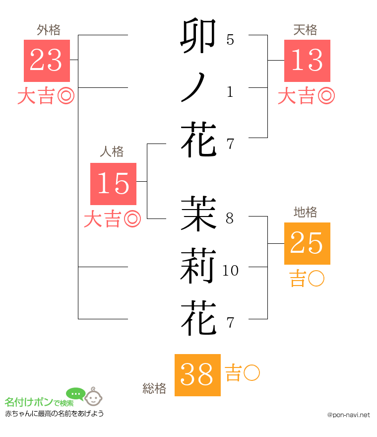 卯ノ花 茉莉花さんの姓名判断結果